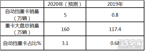 国三淘汰国四限行，换新车自动挡重卡值得买吗？看老司机怎么说 