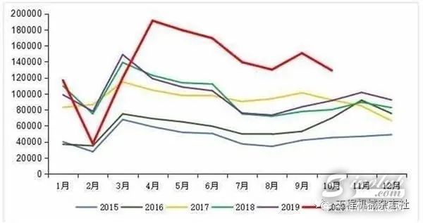 重卡、挖掘机成抢手货 全年销量或创历史新高