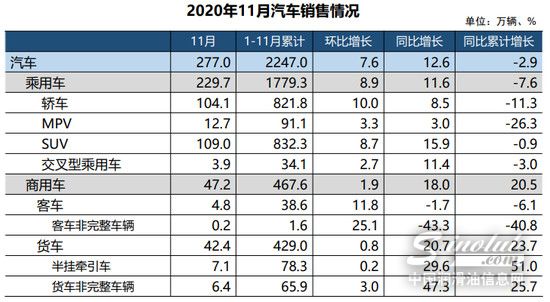11月汽车产销保持增势 新能源车累计增速由负转正