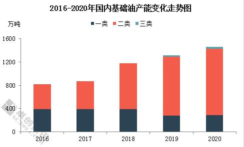 2020基础油走过十年最低的价格，明年市场是否迎来反转？