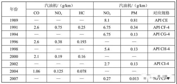 世界排放标准与机油的关系