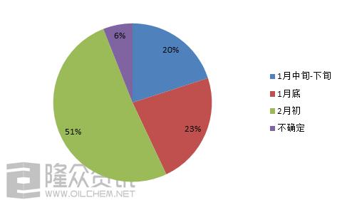 临近年关 润滑油工厂何时放假？基础油价格还要跌多少？