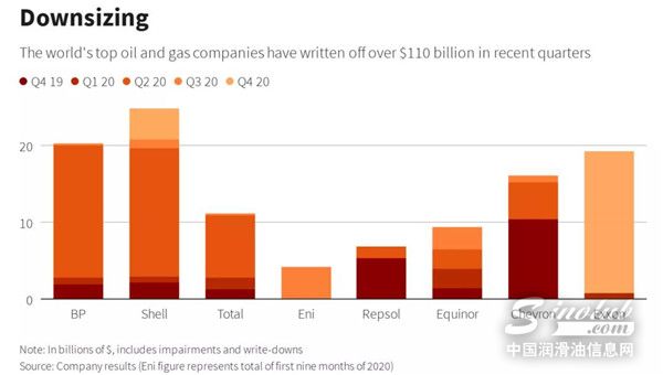 全球油气资产减计超1500亿美元