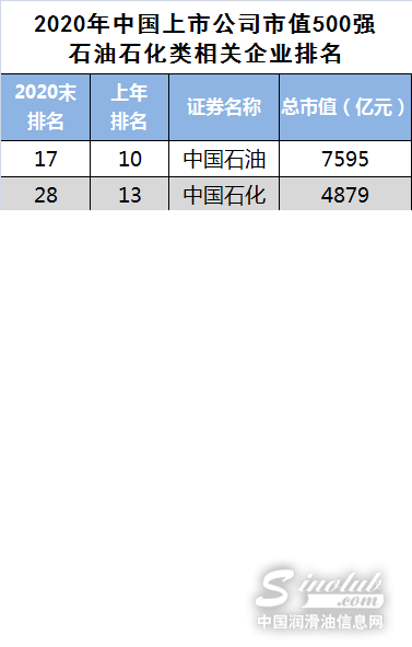 上市公司市值500强｜细数前六位石油石化企业
