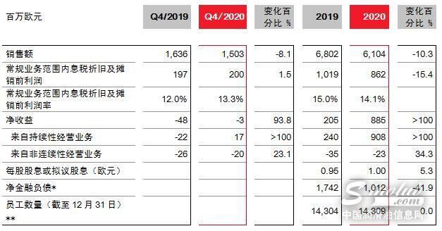 朗盛对2021财年开局充满信心：预计收益将达9亿欧元至10亿欧元