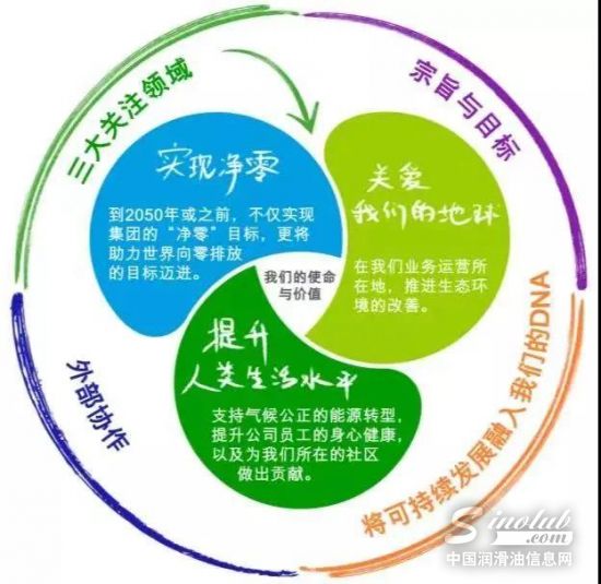 bp全新可持续发展框架发布