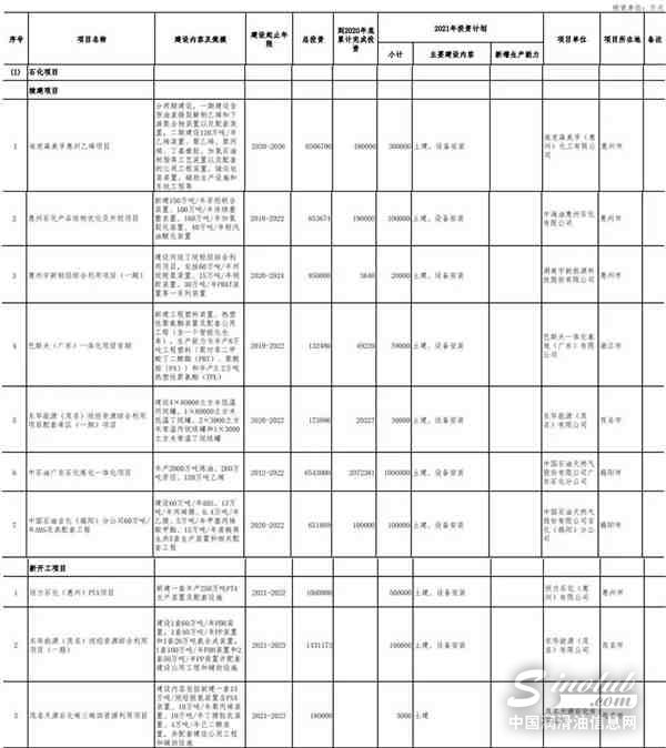 10大石化项目！广东公布重点项目名单（附详情）