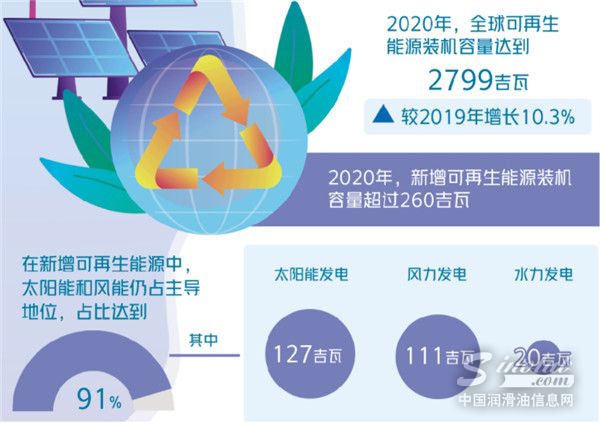 全球可再生能源的“黄金十年”