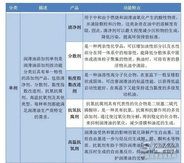 全球及中国润滑油添加剂产量、销量、应用领域及市场竞争格局如何？