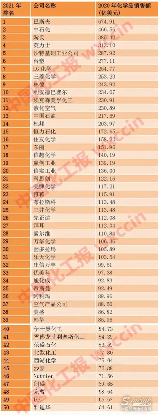 2021全球化工50强：中石化仍居亚军，中石油、恒力、万华、荣盛上榜(全名单)