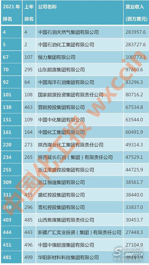 2021《财富》世界500强：这些化工企业上榜（附名单）