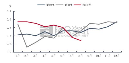 8月基础油开工率一降再降 9月基础油市场走势如何