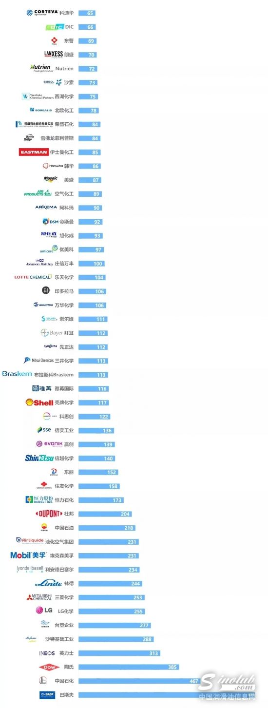 化工企业哪家强？看2021年全球化工50强榜单