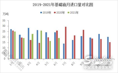 上半年进口小幅增加　基础油进口活动消极