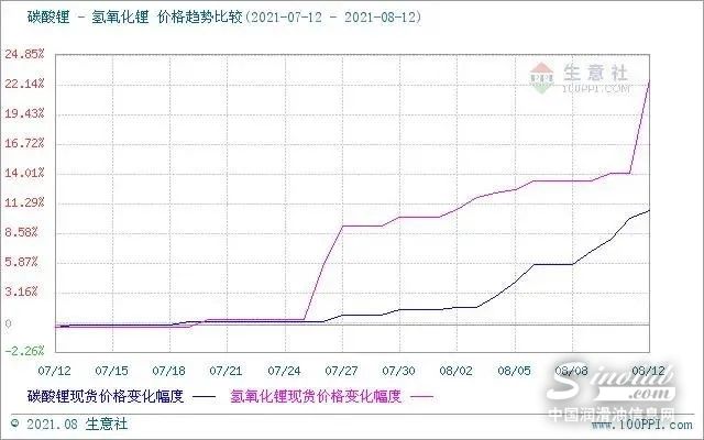 氢氧化锂价格连涨 国内锂基脂、高温脂等产品价格将持续走高