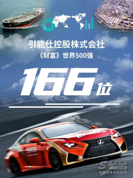 ENEOS引能仕连续蝉联世界500强，位居第166位