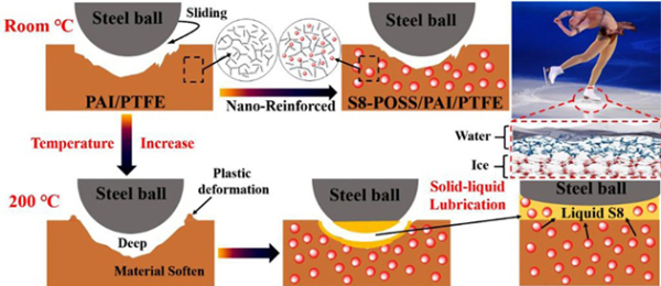 兰州化物所固液复合新型润滑涂层研究获进展