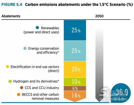 报告｜全球能源转型六招