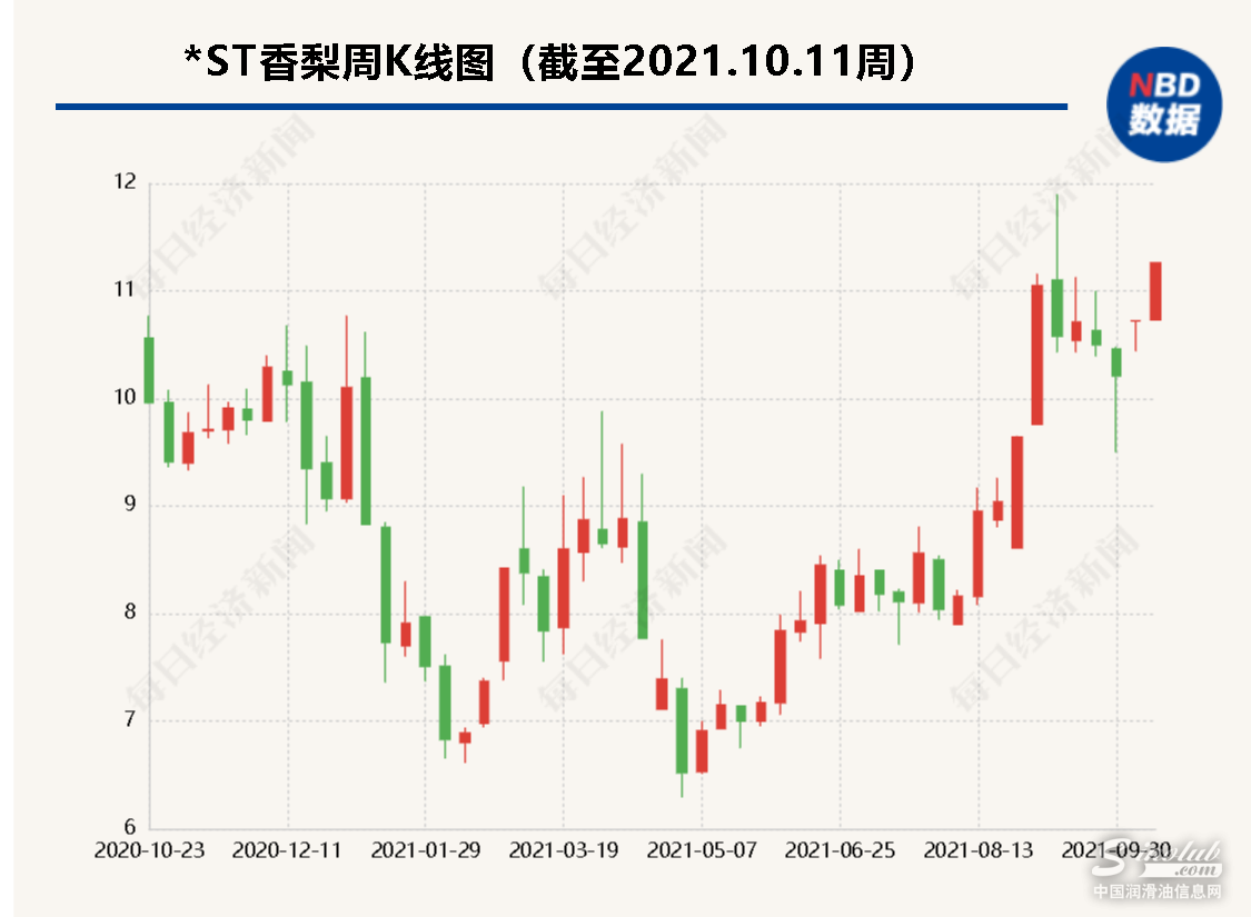 农业上市公司*ST香梨转型润滑油 拟现金收购统一石化