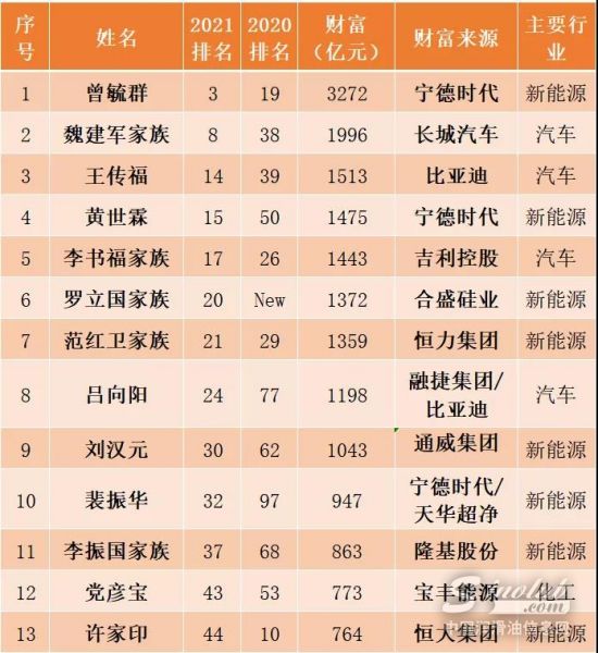 恒力集团的范红卫家族、盛虹集团缪汉根家族、宝丰能源党彦宝、华峰集团的尤小平