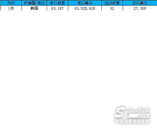 2022年1-2月中国基础油进口累计44万吨，同比增加7.38%