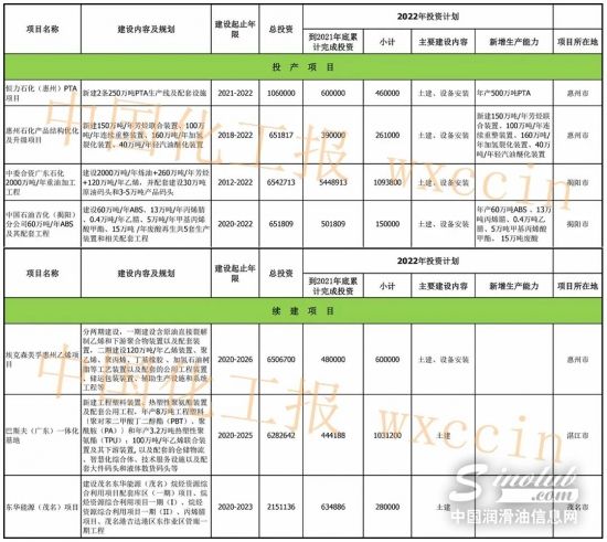 广东公布七大重点石化项目