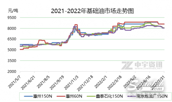 八月份仍为传统润滑油调和淡季