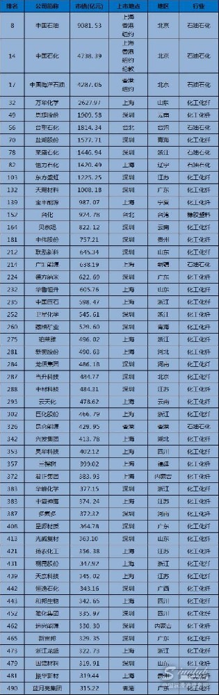 三桶油稳居前三