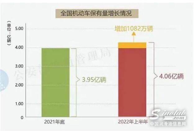 新能源车保有量持续上升，车用润滑油市场还有多大？