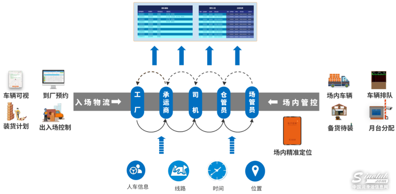 场内可视化管控：协同仓储与运输，助力企业物流全链条精细化管理
