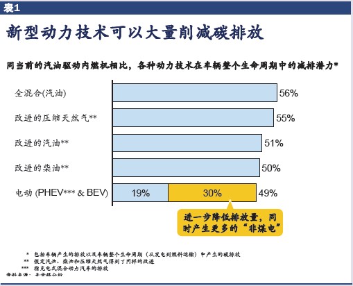 中国蓄势待发：电动汽车的机遇
