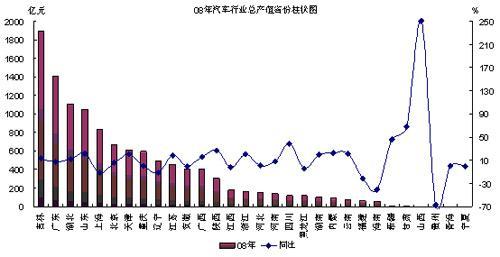 08-09年中国汽车产业研究报告：产销仍旺