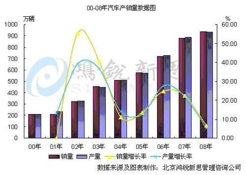 08-09年中国汽车产业研究报告：产销仍旺