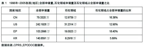我国近年石化领域专利申请分析