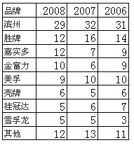 2008年美国快速换油市场分析
