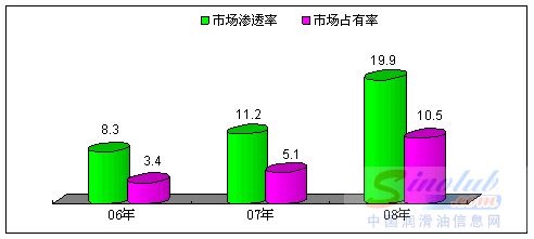 嘉实多汽机油市场迅猛发展背后的三个策略