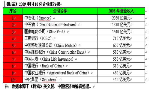 <财富>公布中国10强 中石化第一四大银行全上榜