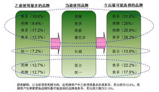 从轿车车主润滑油品牌转换看国内外品牌竞争力