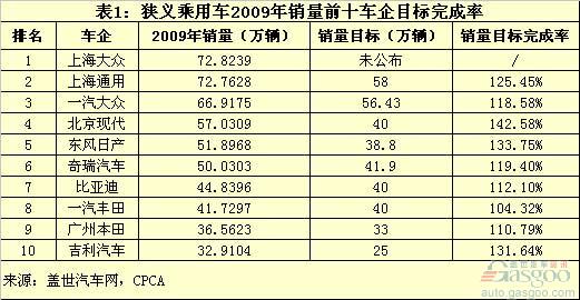 09年狭义乘用车前十车企销量简析