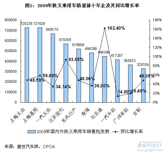 09年前十车企目标完成率情况简析