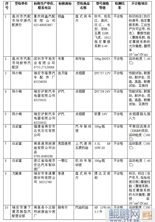 通用润滑油公司等企业汽摩配产品上质量黑榜
