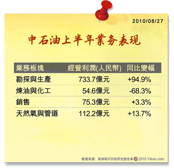 中石油纯利增29% 符预期