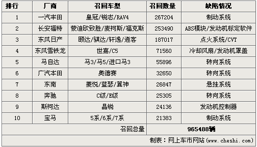 2010年汽车召回大盘点 问题车超过百万 