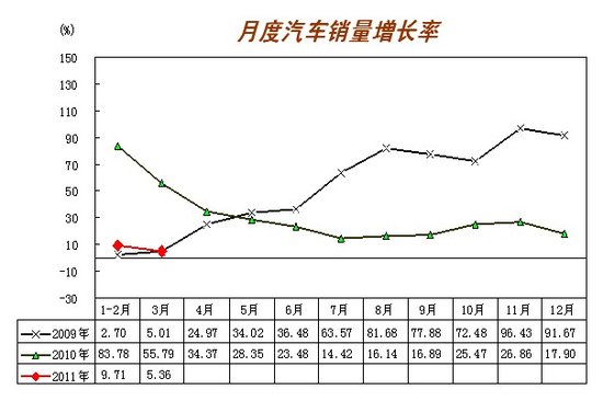 3月全国汽车销量182.85万辆 增速下滑明显