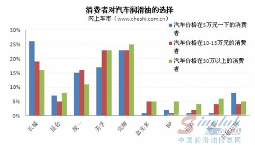 消费者对汽车润滑油选择的调查