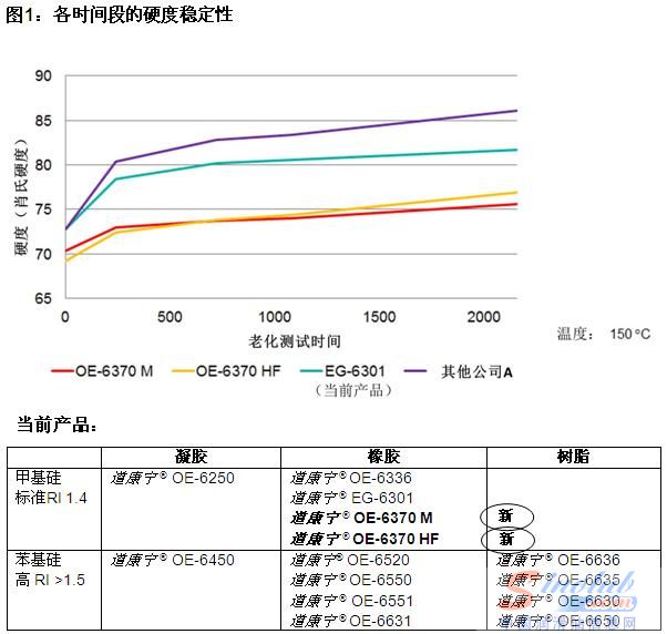 道康宁推出OE-6370系列光学封装胶助力LED制造