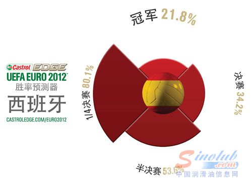 嘉实多极护预测器