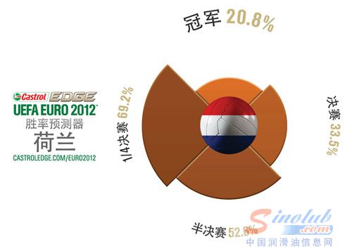 嘉实多极护预测器