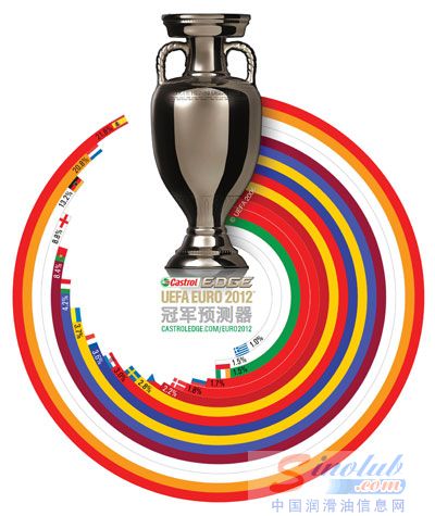 嘉实多极护预测器