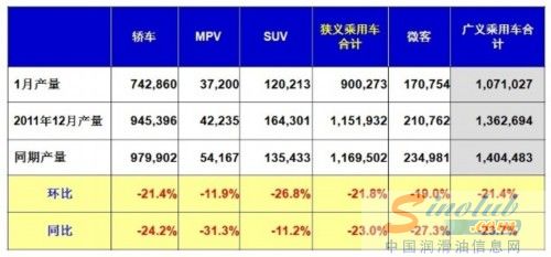 乘联会：2012年1月乘用车市场现状及展望